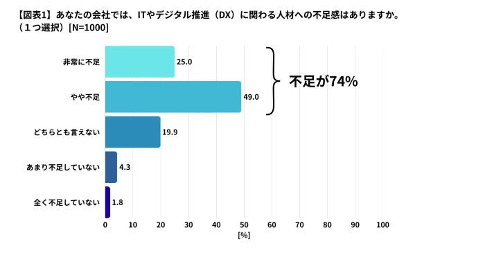 IT・デジタル人材、不足感のある企業は7割以上