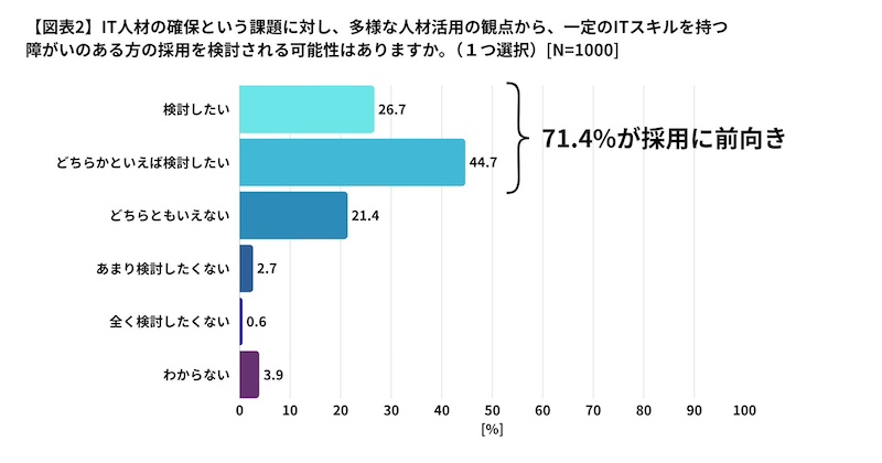 「ITスキルを持つ障がい者」の採用に前向きな回答は7割