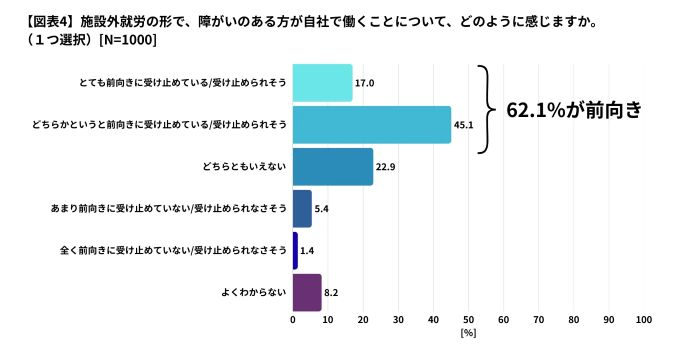 施設外就労は62.1%が前向きな回答