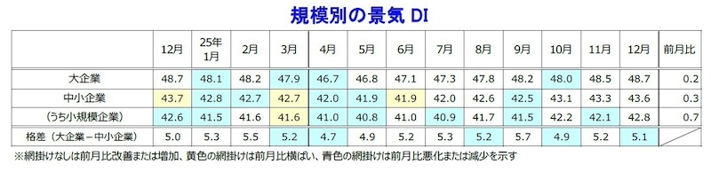 全規模でそろって改善　中小企業の改善は3カ月連続
