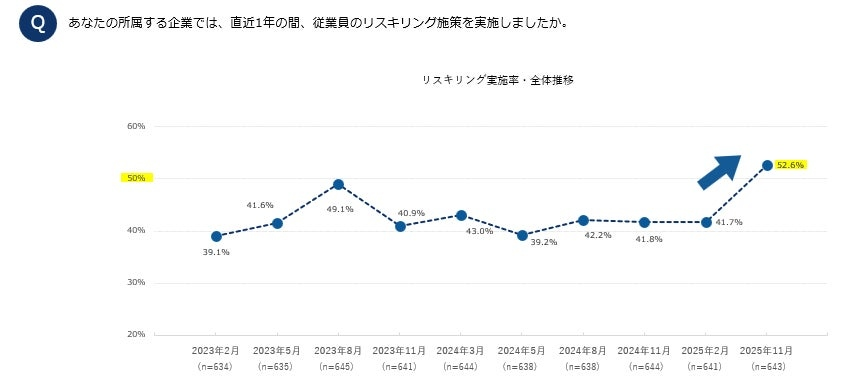 所属企業のリスキリング施策実施割合が初の5割超　業種別トップは製造業