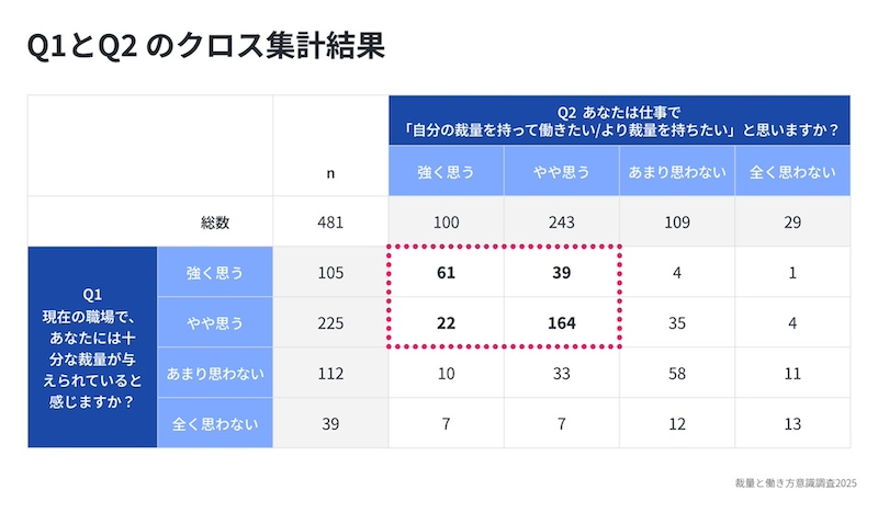 裁量を与えられている人ほど意欲も高い