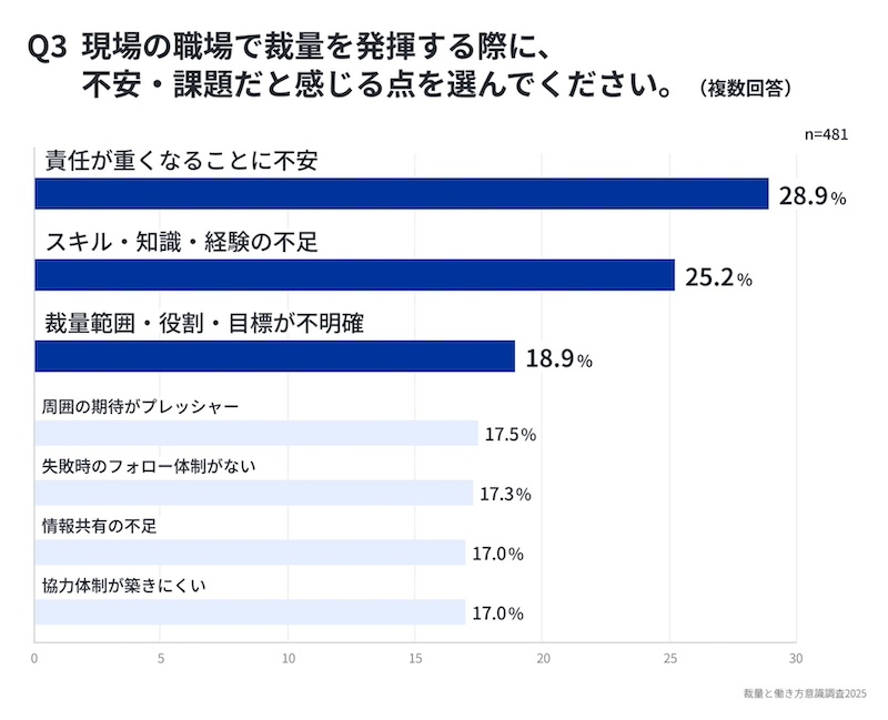 感じる不安は「責任の重さ」がトップ
