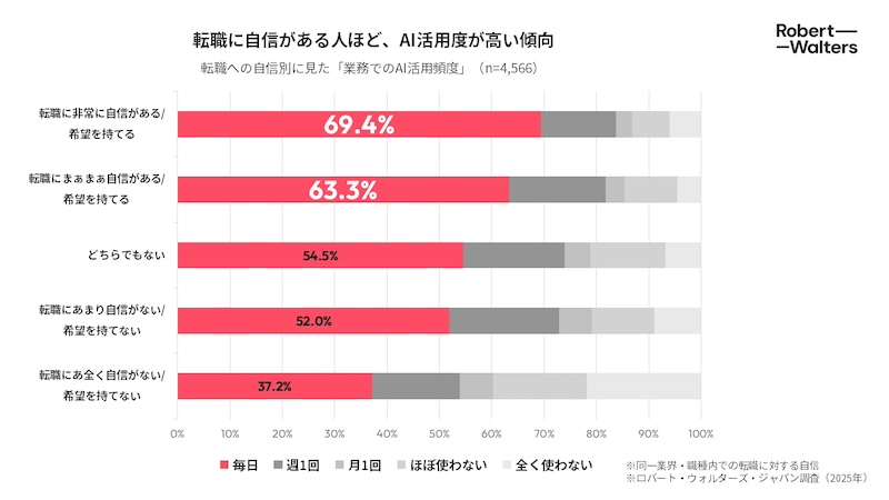転職への自信とAIの活用度