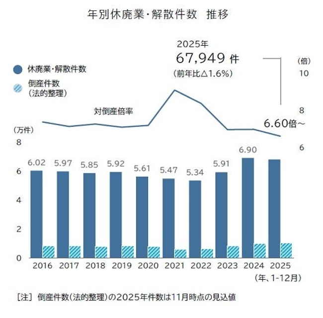 「休廃業・解散」3年ぶり減少したものの、過去10年で2番目の多さ