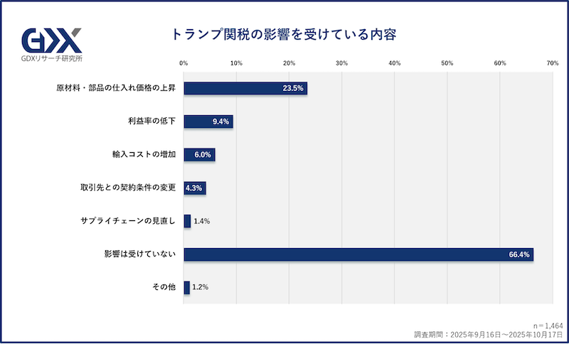 中小企業への影響は限定的か