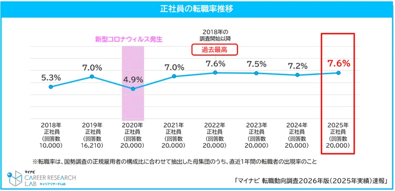 正社員の転職率、過去最高水準