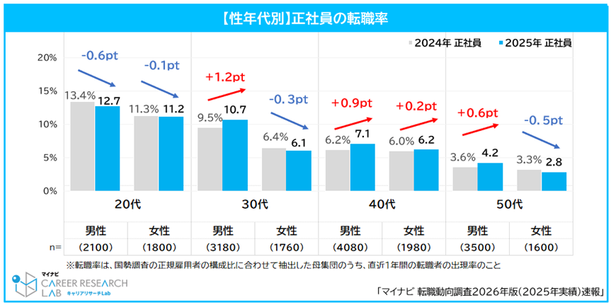 ミドル世代の転職率が上昇
