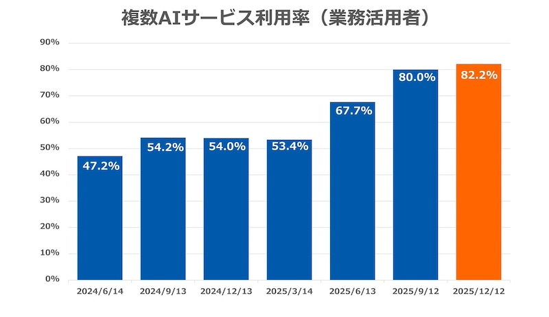 生成AI業務活用率は9割超で変わらず　複数サービス利用が8割超