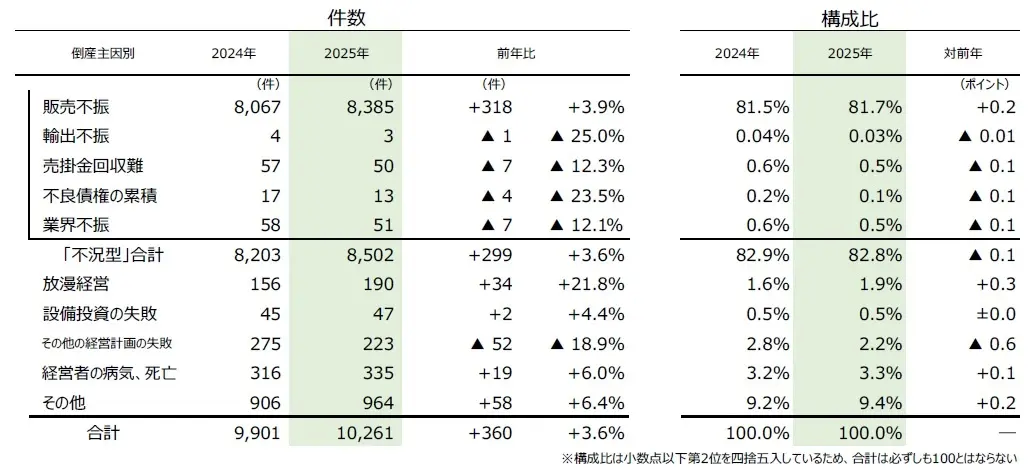 倒産の主な原因は「販売不振」