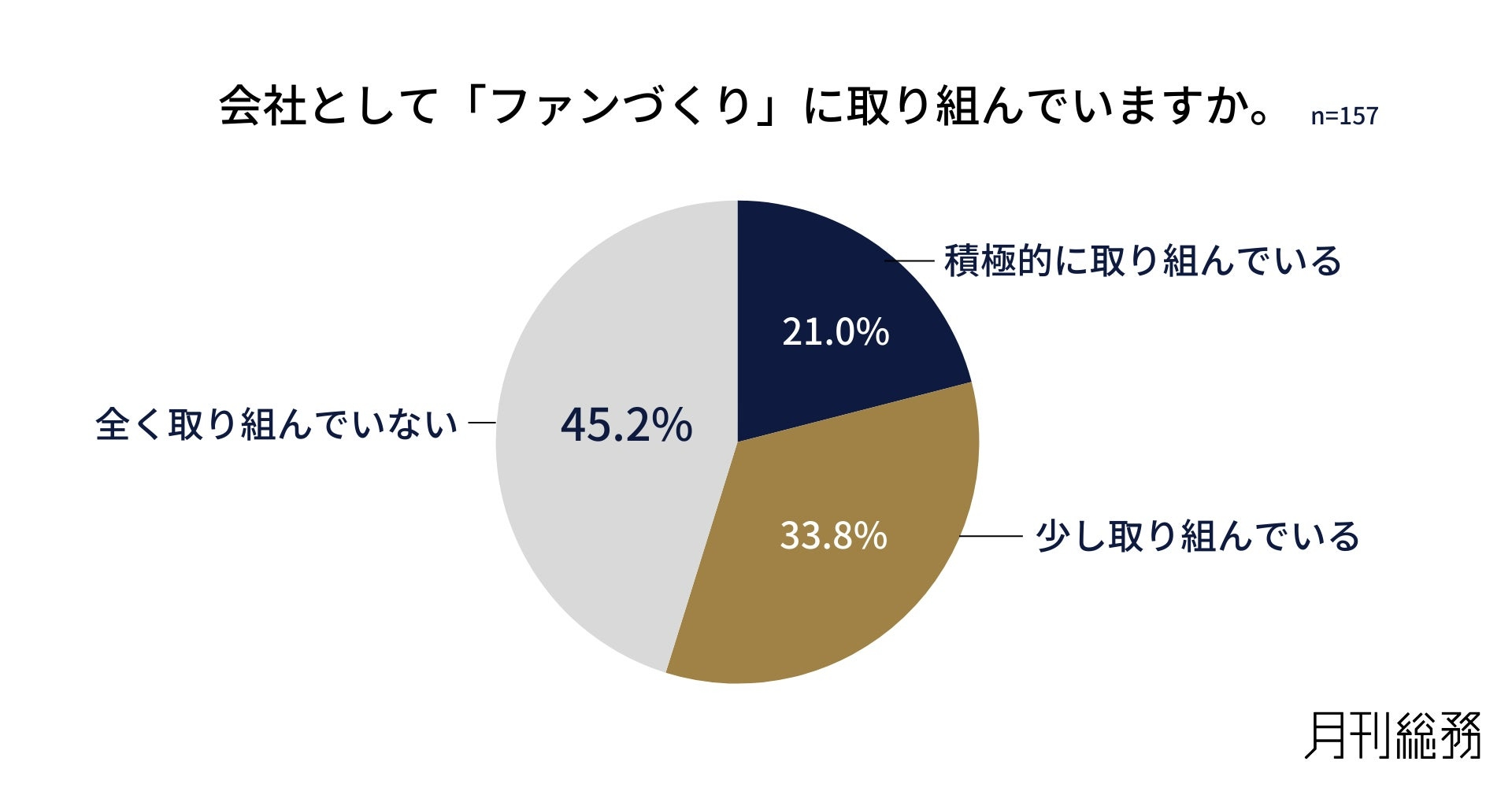 7割以上が「ファンづくりの必要性を実感」も実態とギャップ