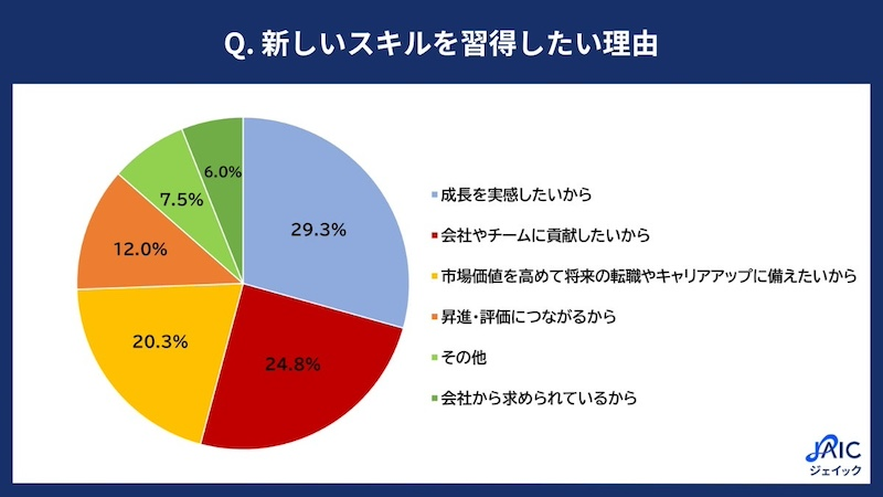 9割以上が「新しいスキルの習得」に意欲