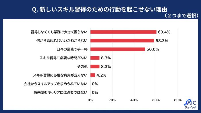 「習得したい」けれど「行動を起こしていない」理由は？