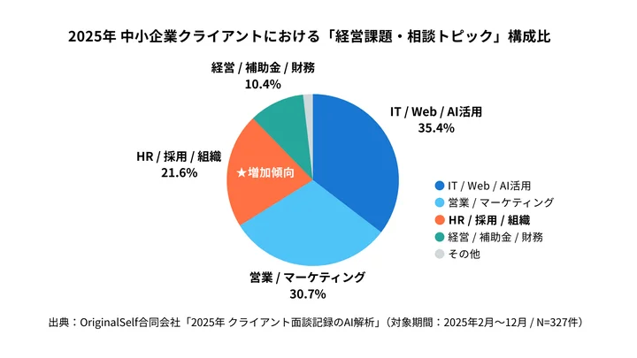 「内部課題」への関心が高水準