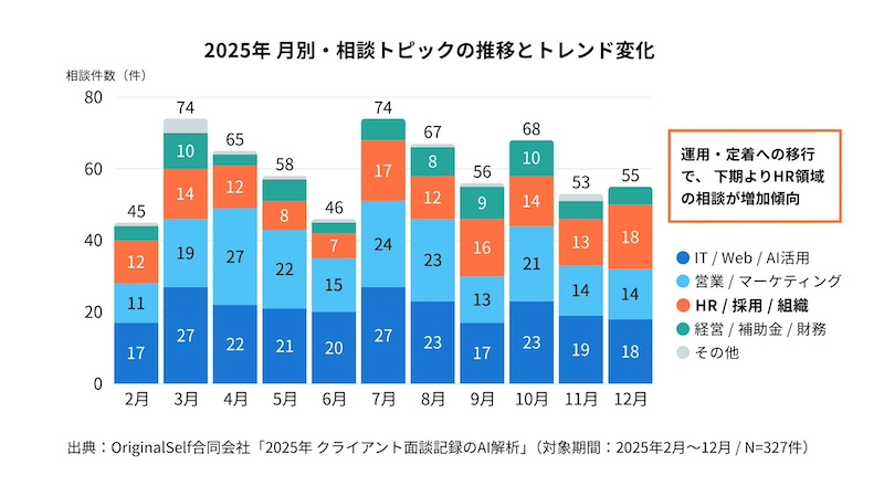 相談の約6割以上が「広報領域」も、上期と下期で異なる傾向