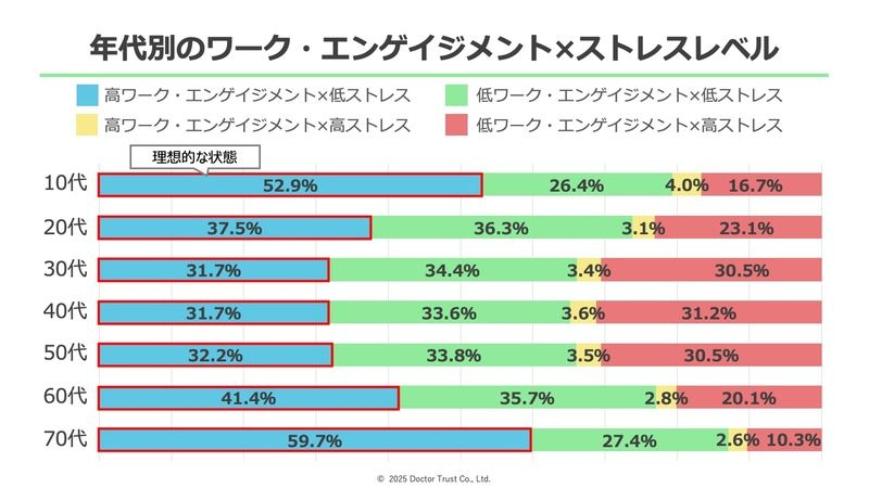 理想的な状態で働けている人は3人に1人