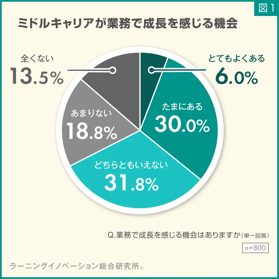 成長を感じる機会の実感が「ある」36％