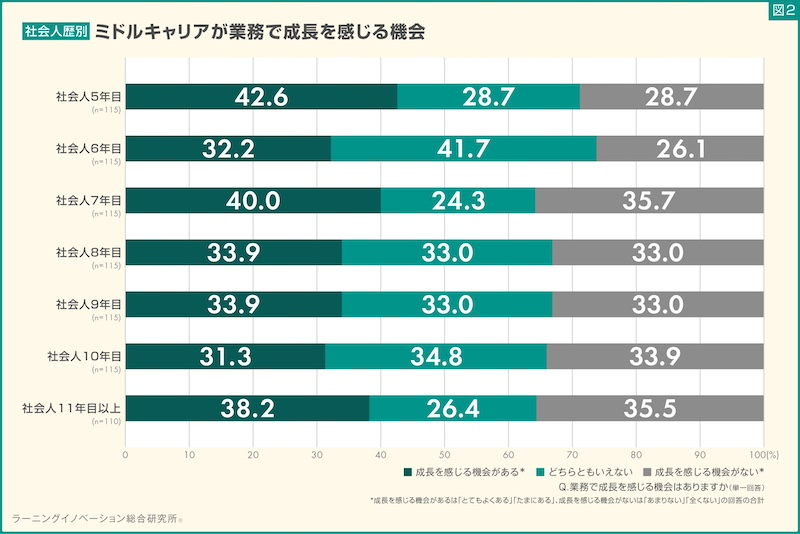 「成長を感じる機会がない」最多は社会人7年目