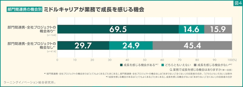これまでの業務経験と「成長を感じる機会」との関係性とは