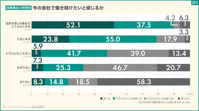 成長実感が高い人ほど勤続意向が高い傾向に