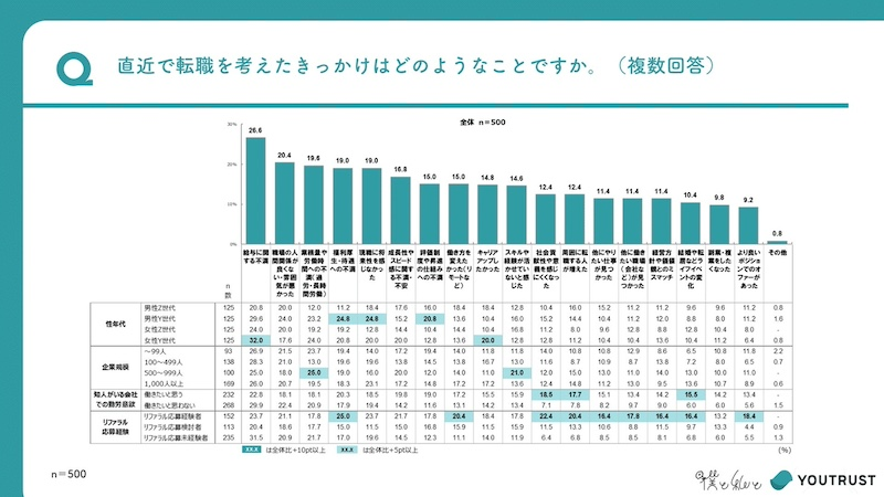 直近で転職を考えたきっかけ　Z世代では「人間関係」が2番目に