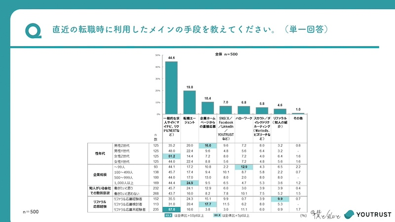 転職手段「求人サイト」が主流　「知り合いが働く企業への転職」については？
