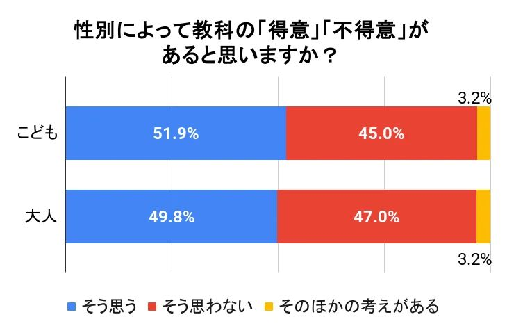 性別による教科の得手不得手には、大人と子どもほぼ同じ結果に