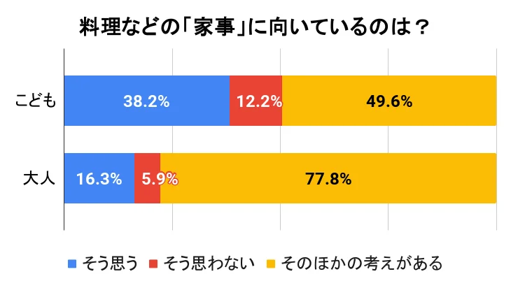 「家事」の向き不向きは「性別に関係ない」という意見が多数