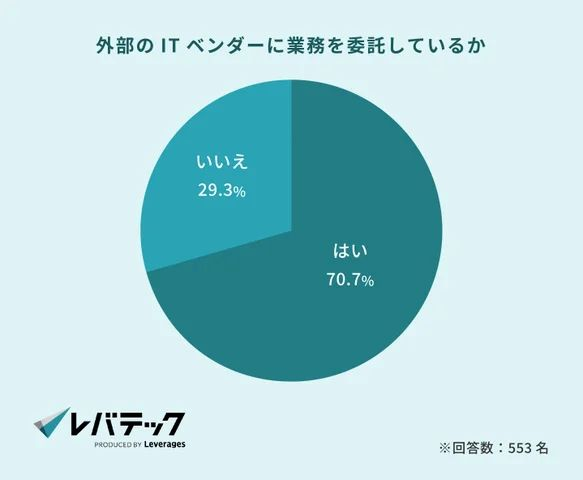 約7割の企業が外部のITベンダーに業務を委託