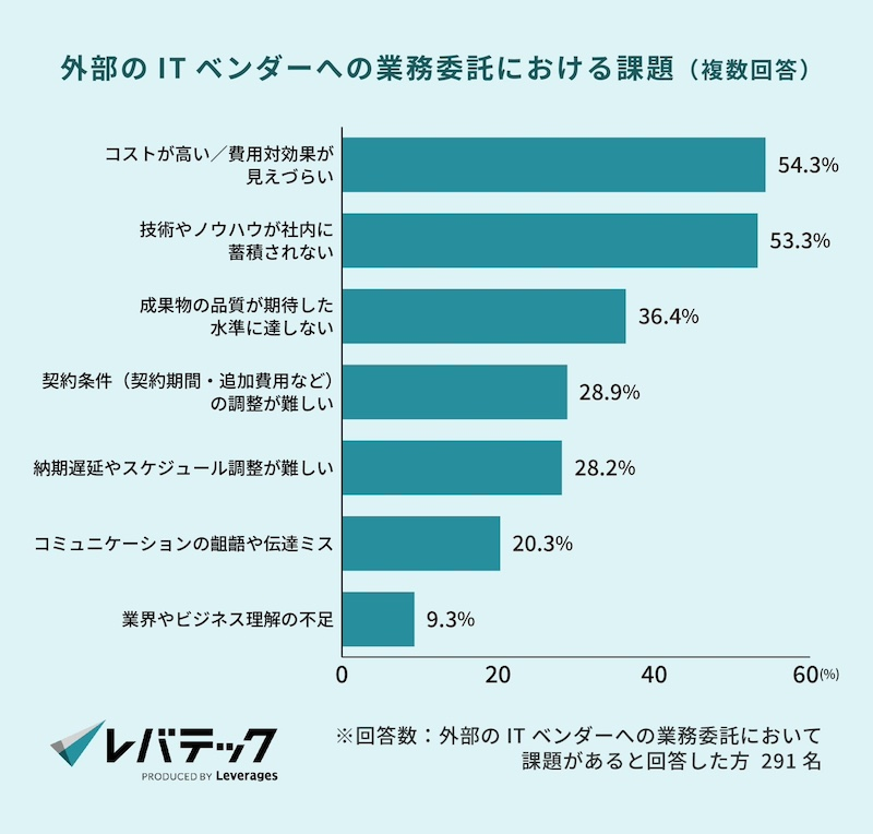 7割超の企業が「業務委託に課題感」