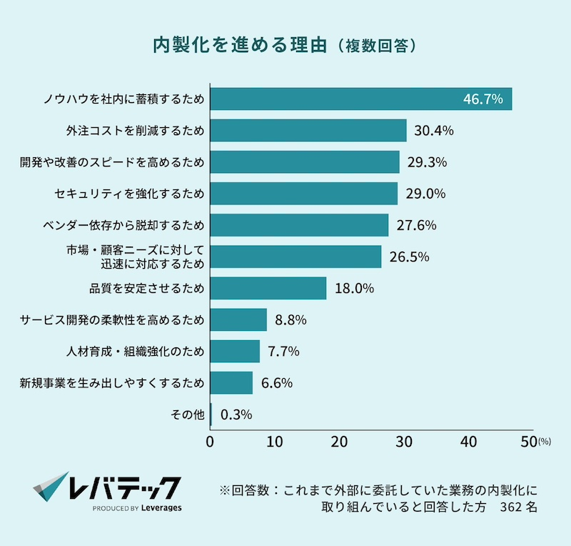 内製化に取り組む企業は6割超