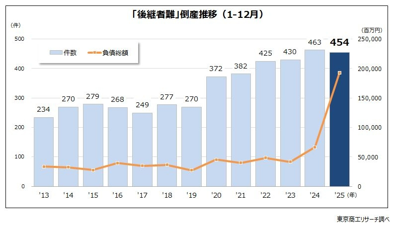 後継者難による倒産は高水準で推移　代表者の健康面が経営リスクに