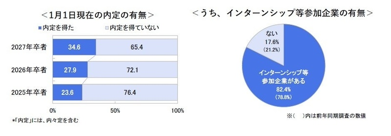 インターンシップ参加状況と本選考受験状況
