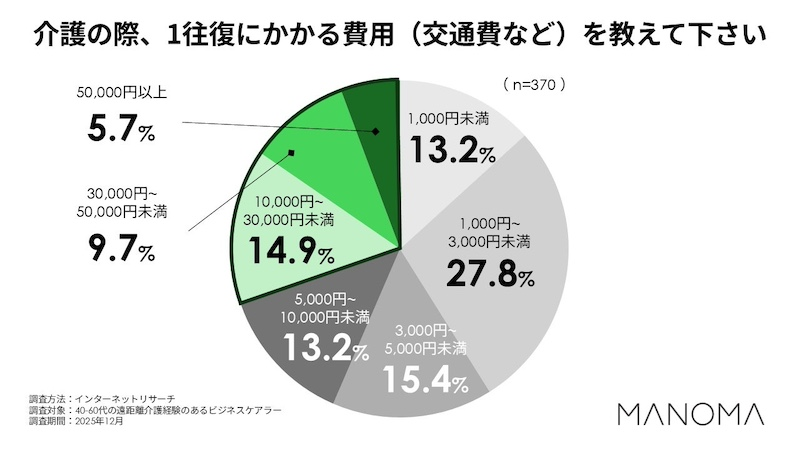 介護対象者との距離や移動コスト