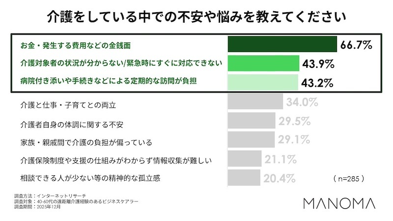 約8割が介護について不安や悩みを抱えている