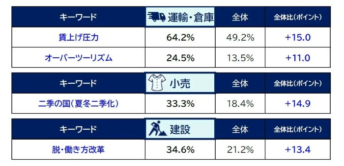 業界別では「運輸・倉庫」で「賃上げ圧力」が6割超