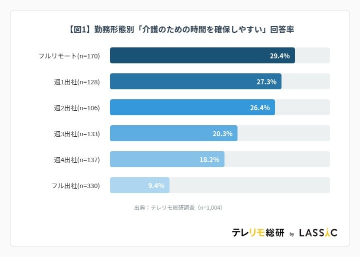 「介護のための時間確保」リモート勤務頻度で差