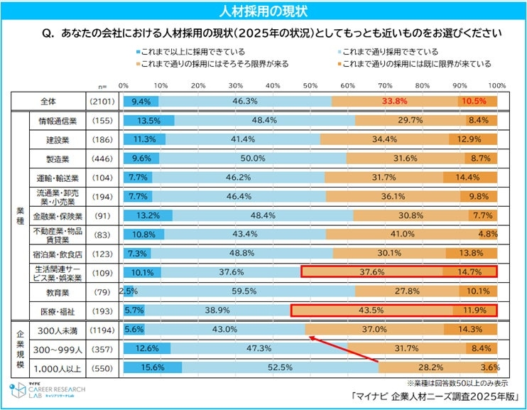 約1割が「これまで通りの採用はすでに限界」