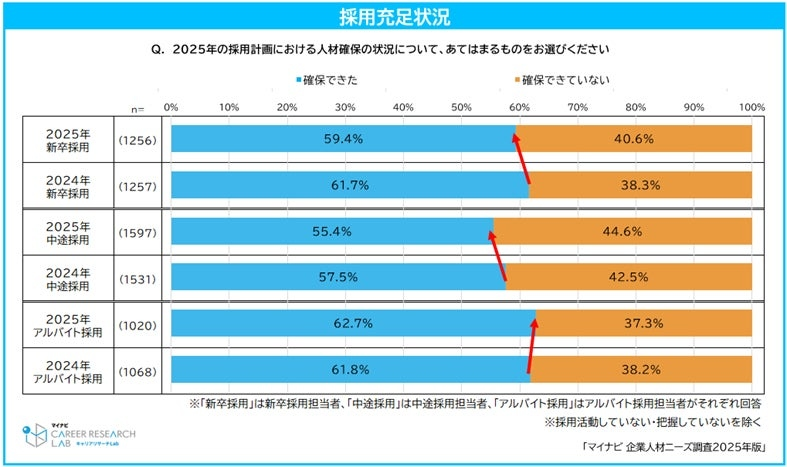 約4割が「採用状況は未充足」と回答