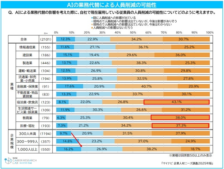 AIの業務代替による人員削減「既に影響が出ている」12.3％