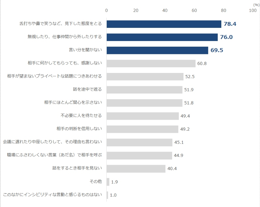インシビリティだと思う言動ランキング