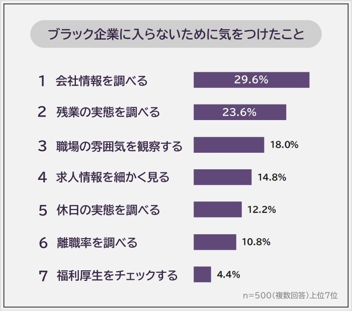 ブラック企業に入らないために「会社情報を調べる」が1位