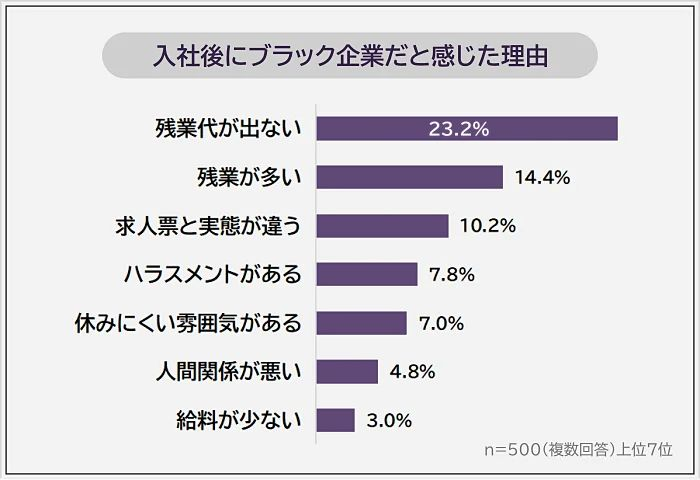 ブラック企業だと感じた理由「残業代が出ない」が最多