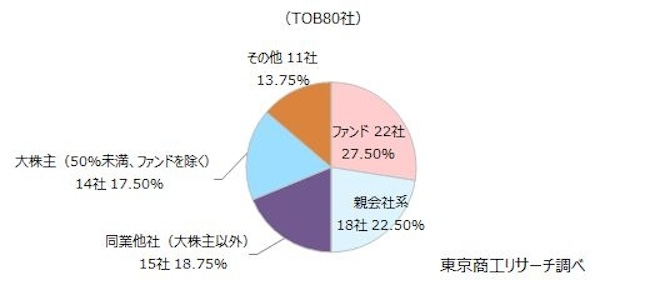 2025年に発表の上場廃止を前提とするTOB・MBOは112社