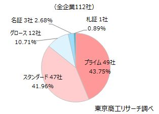 上場区分は「プライム」が最多に