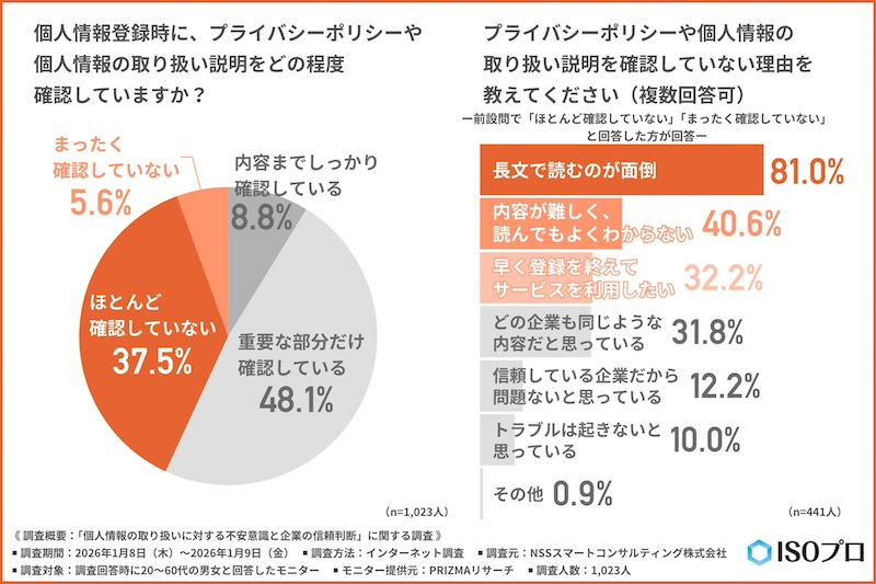 個人情報登録時の「プライバシーポリシー」約4割が未確認