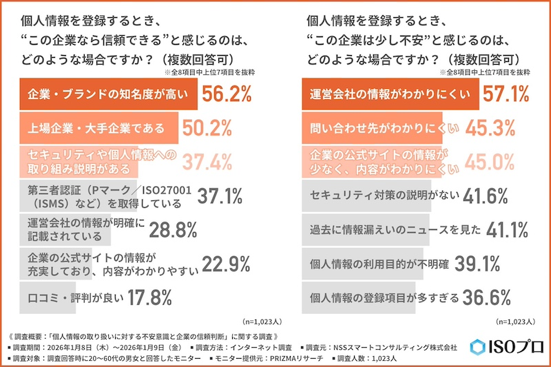 消費者が企業を信頼するポイントと不安を抱くポイント