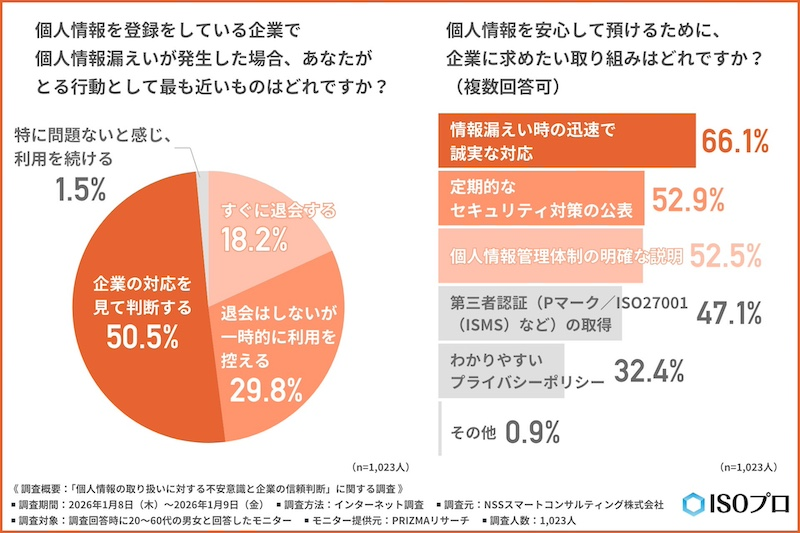 約2割が「即退会」と回答　求められるのは迅速な対応
