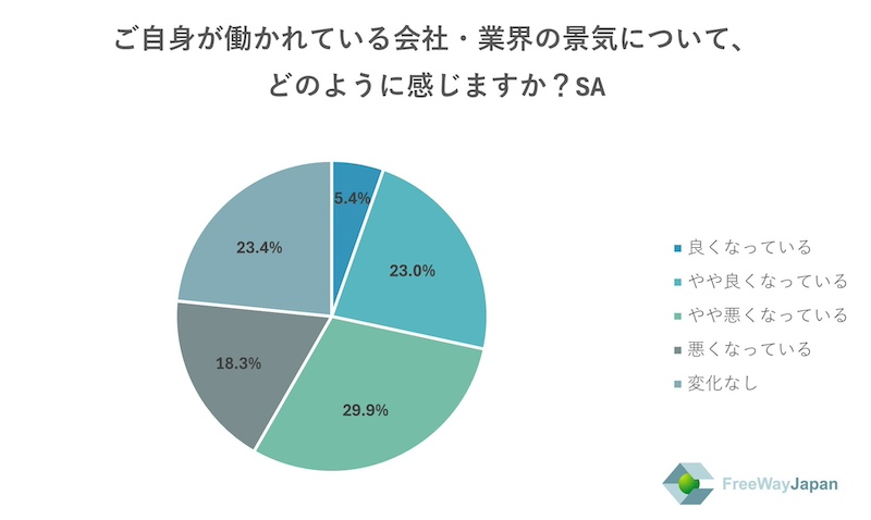 景気への所感“悪化傾向”が約半数