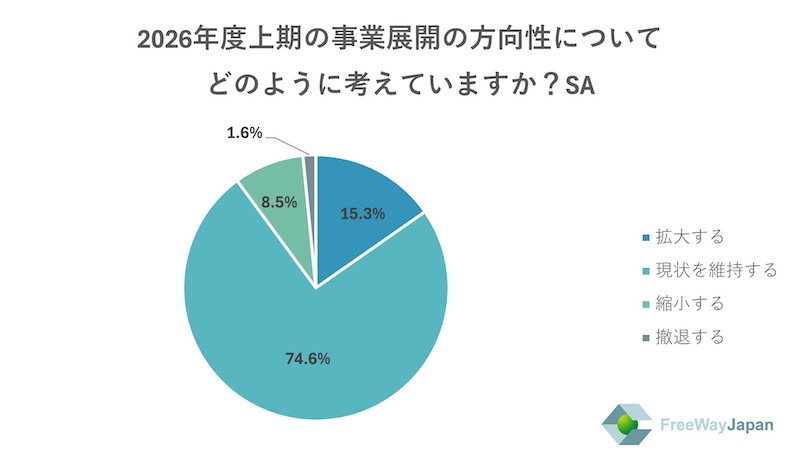 2026年度上期の事業展開「現状を維持する」が7割超